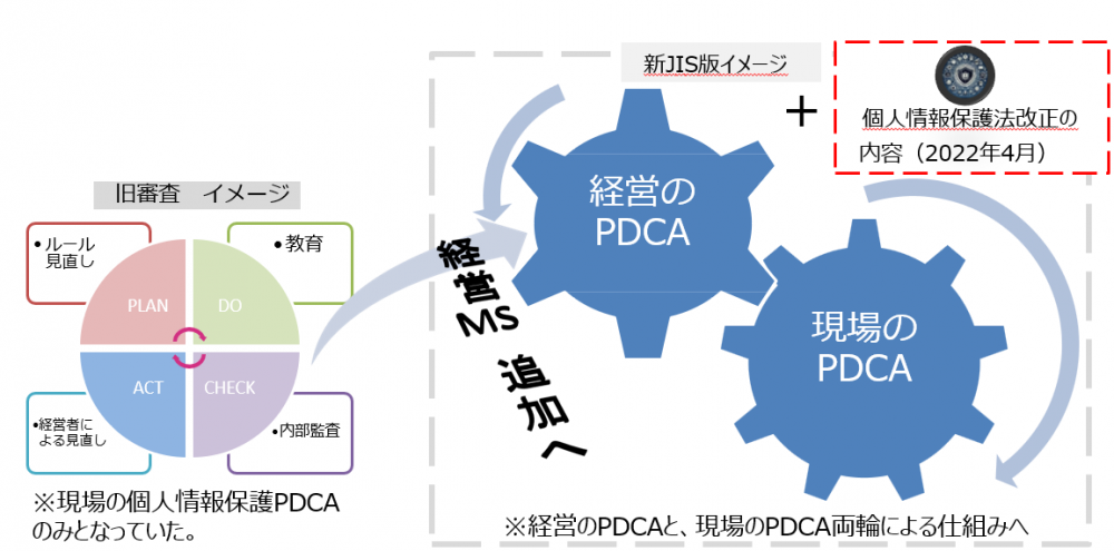 経営のPDCAと現場のPDCAの両輪による仕組み