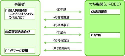 プライバシーマークを取得するには？の図