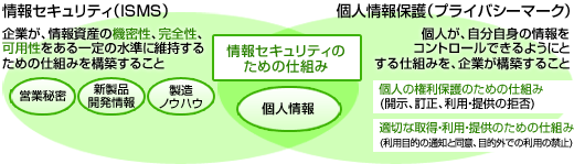 情報セキュリティのための仕組みの図