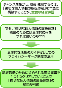 個人情報保護とプライバシーマークとの関係は？の図