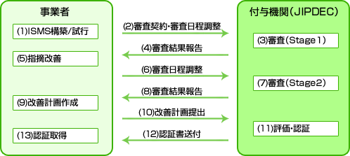 ISO27001を取得するには？の画像